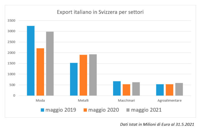 export italiano in svizzera per settori
